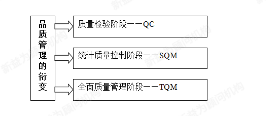 質(zhì)量管理三個(gè)階段 質(zhì)量管理三個(gè)階段