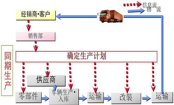 精益計劃物控咨詢