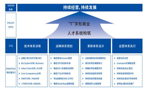 精益戰略管理咨詢