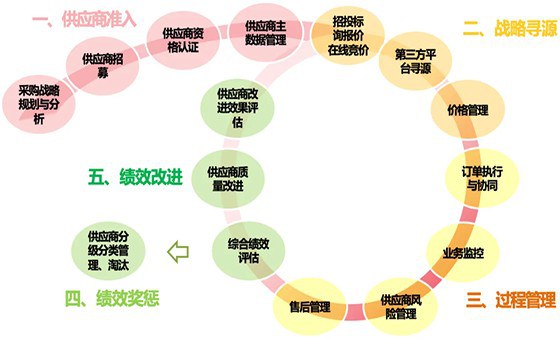 精益供應(yīng)商管理咨詢