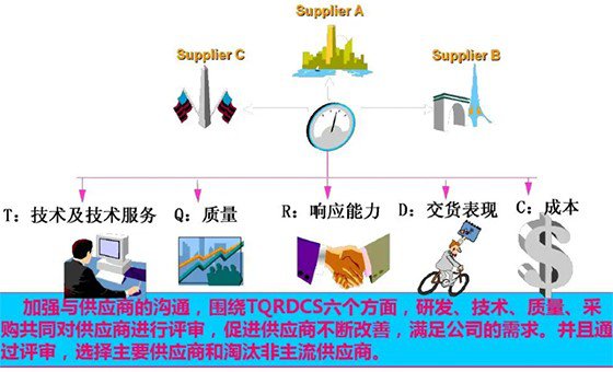 精益供應(yīng)商管理咨詢