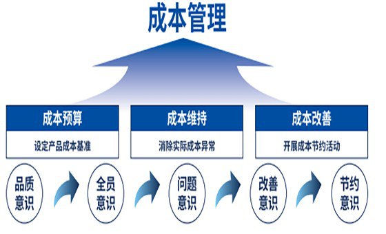 降本增效管理咨詢